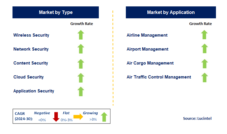 Aviation Cyber Security by Segment